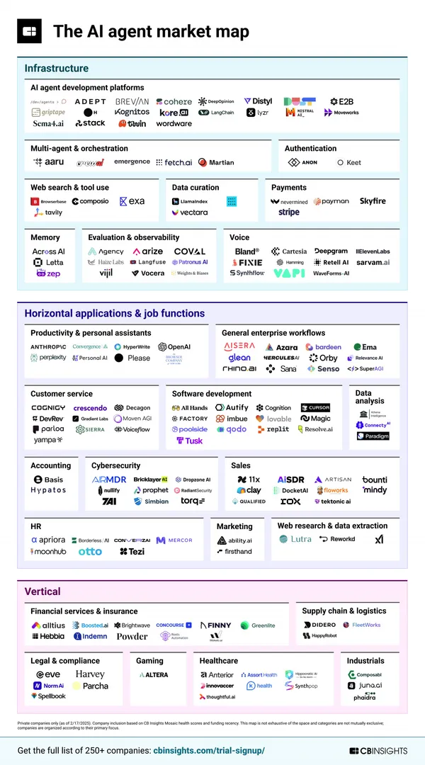 CB Insights AI代理地圖 AI Agents Market Map.jpg