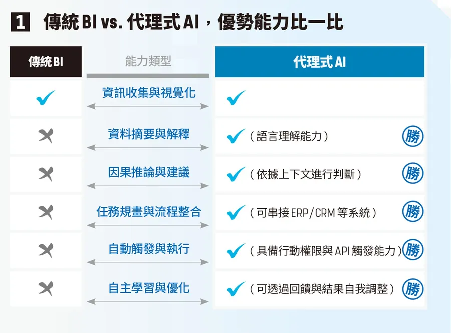 代理式AI是什麼？跟商業智慧BI差在哪？擺脫數據躺平，3張圖看懂企業最強外掛