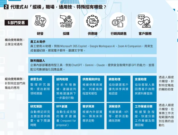 麥肯錫 代理式AI