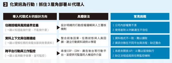 麥肯錫 代理式AI