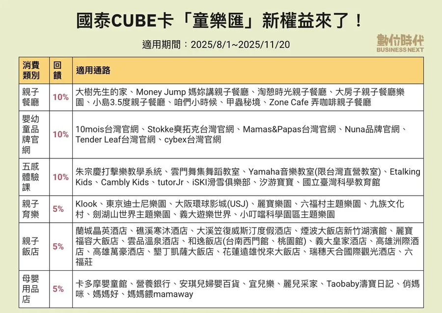 國泰CUBE卡新權益再+1！爸媽限定「童樂匯」8月開跑，最高可享10%回饋