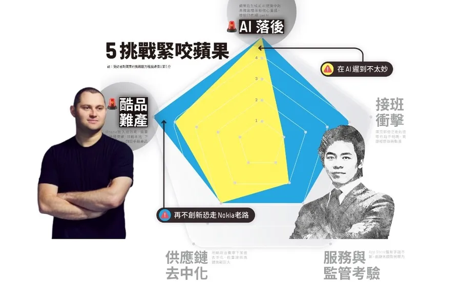 一圖看懂蘋果5痛點！郭明錤、Mark Gurman：在AI遲到不太妙、沒酷品恐走Nokia老路⋯