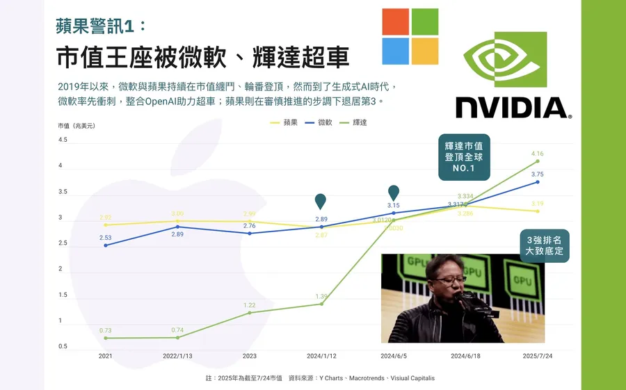 【圖解】蘋果曝創新3警訊！當iPhone的AI時刻敲碗落空、市值變老三，它能再次偉大？