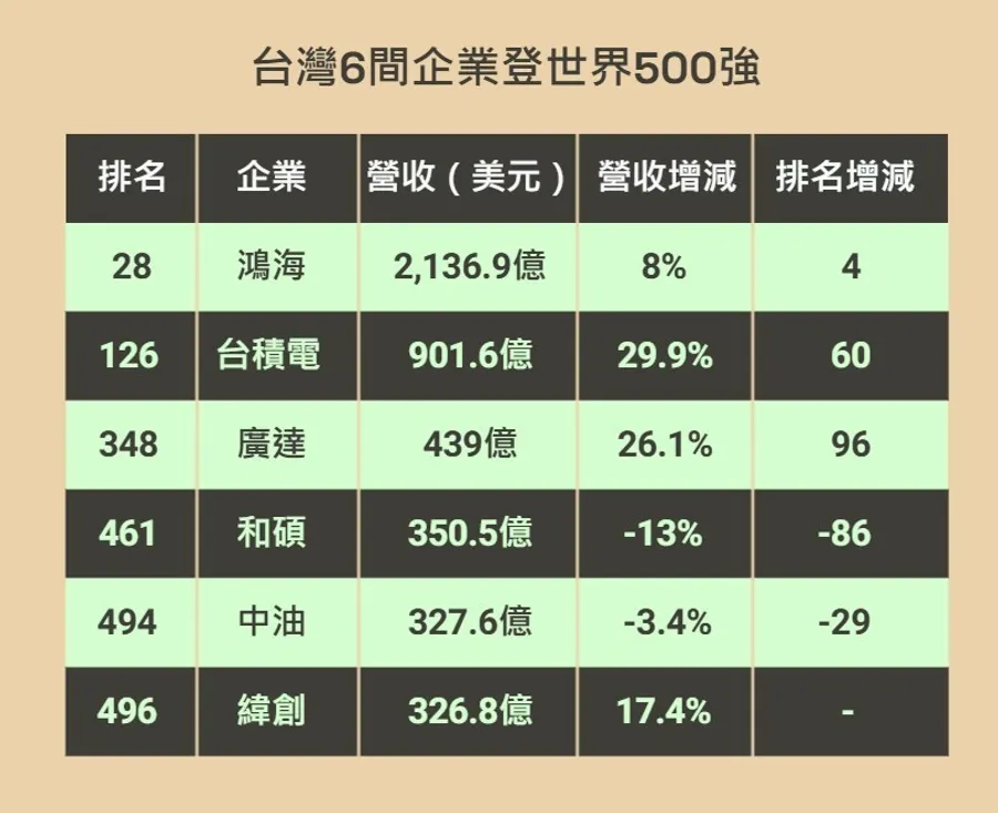 圖解財星世界500強企業！誰營收暴衝？哪種產業最多？台灣上榜企業排名變化一次看
