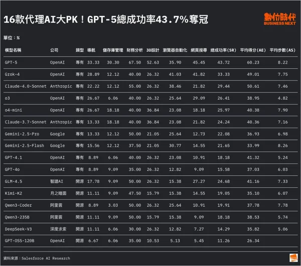 16款代理AI大PK