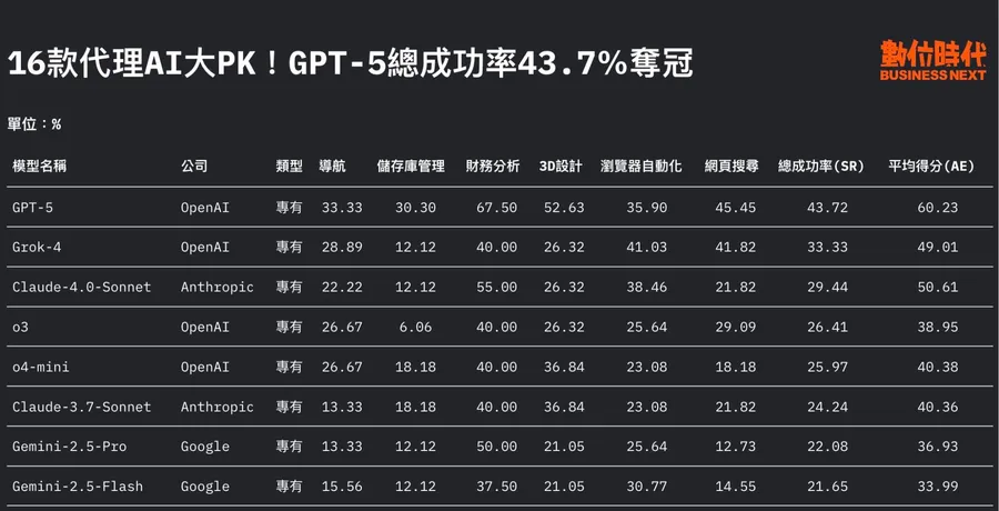 AI Agent過譽了？16款LLM代理功能大PK：GPT-5達成率43％卻奪冠，為何複雜任務AI搞不定？