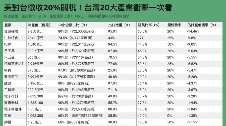 美對台20%關稅衝擊報告出爐！這3種產業陷「海嘯第一排」，一表看懂20大產業影響