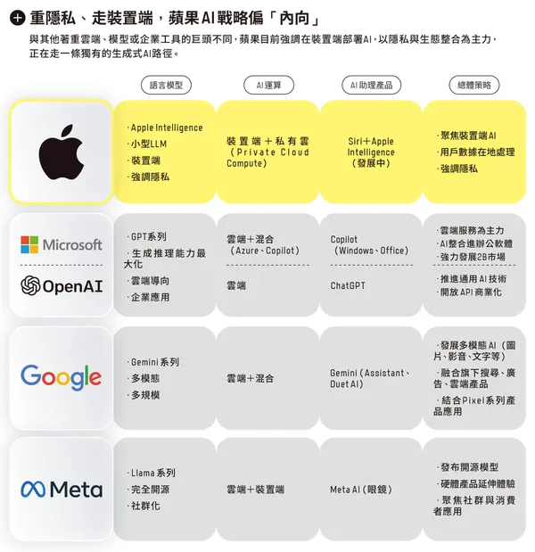 蘋果AI挑戰