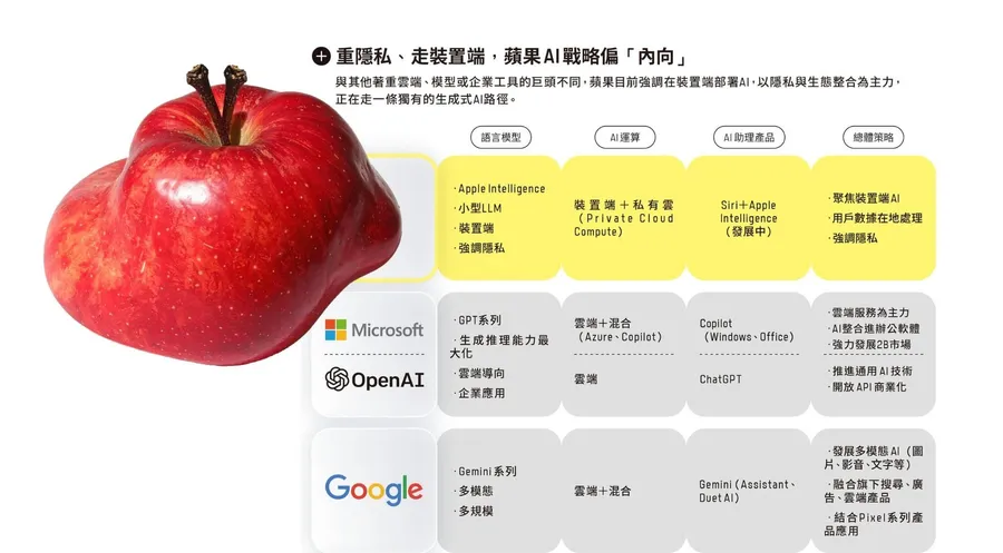 「嘿新Siri，還在嗎？」蘋果AI生態系雖遲但到，罕見甩偶包搬救兵Perplexity