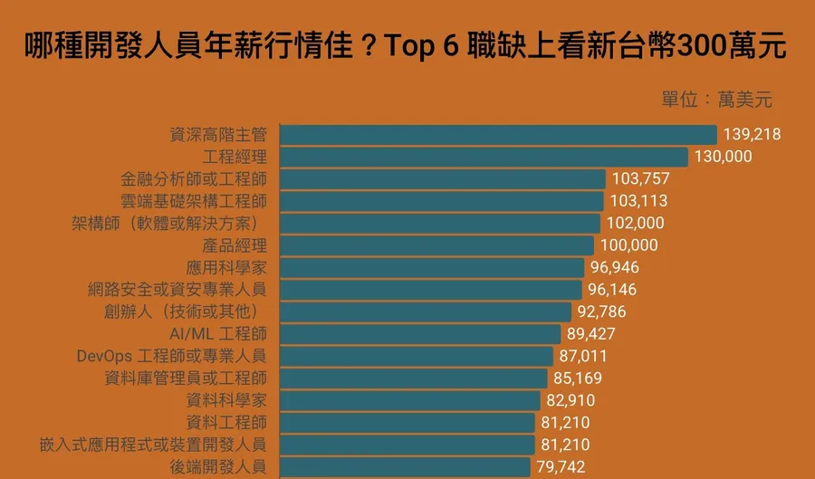 哪種工程師比較賺？一表解密年薪中位數行情：這6職缺上看300萬元，為何美國遠勝德印？