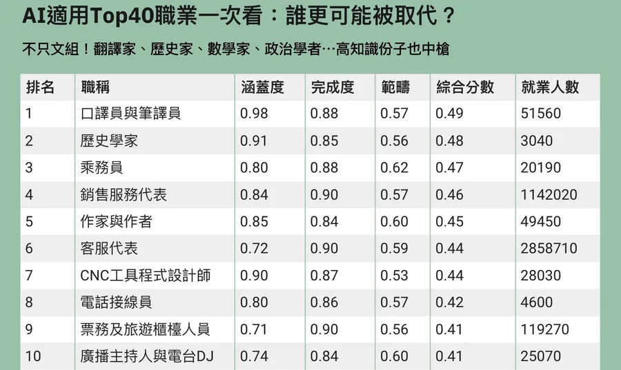 微軟揭AI衝擊報告：最穩與最危的40個職業有哪些？高學歷不等於鐵飯碗？