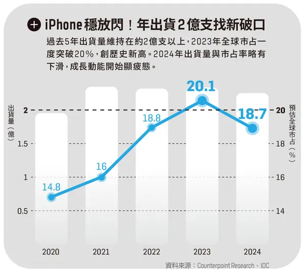 近年iPhone出貨量變化