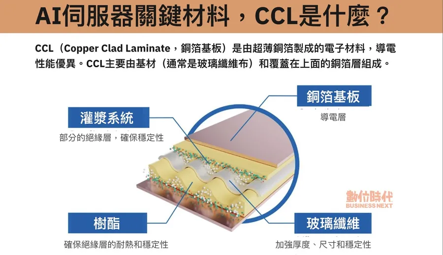 白話科技｜AI關鍵材料，CCL是什麼？概念股有哪些？跟PCB差異是？