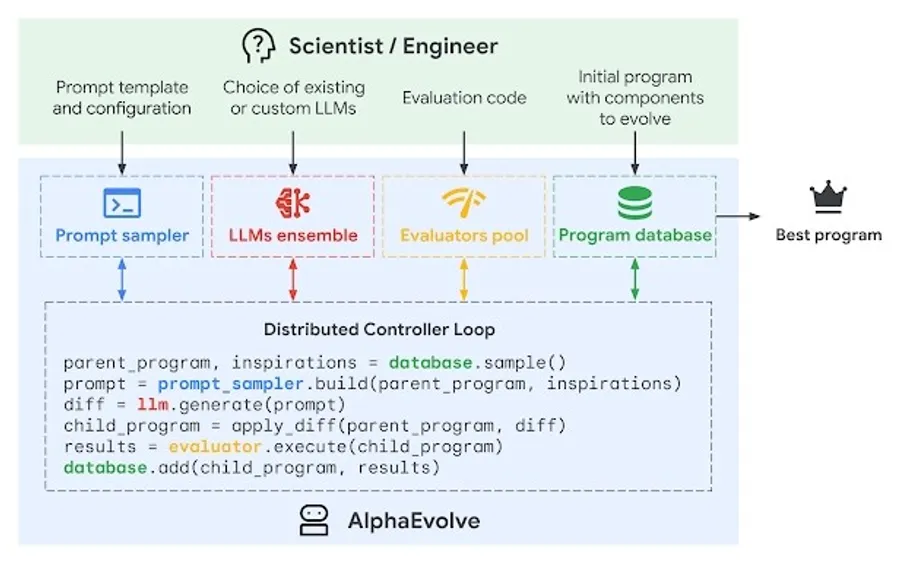 AI的達爾文時刻？Google發表「AlphaEvolve」如何自我進化，突破演算法瓶頸？