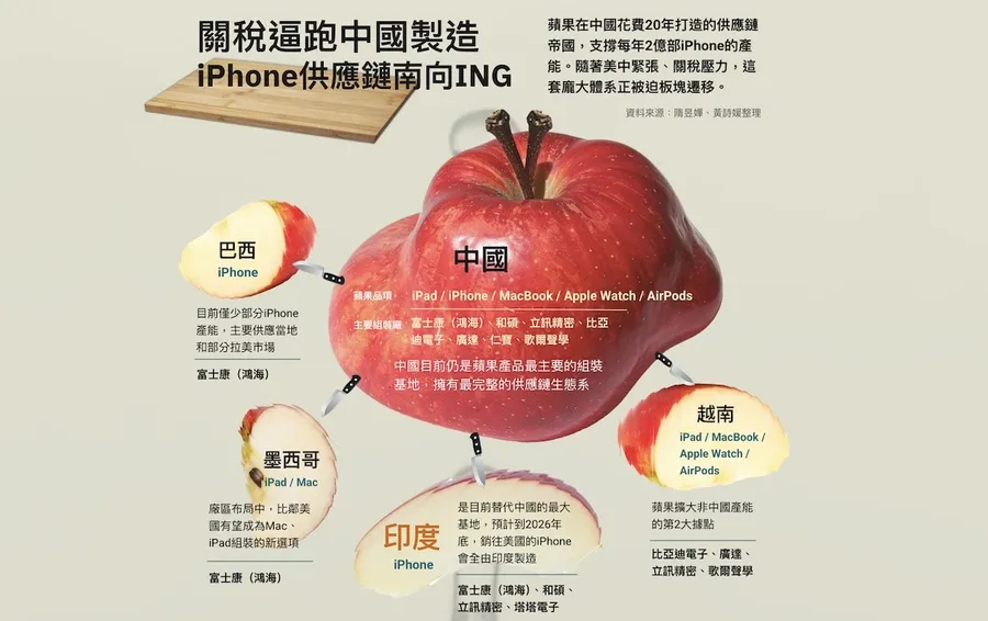 【圖解】蘋果脫中「印」起來！產線控制狂擋得了關稅重拳？南向基地戰力剖析