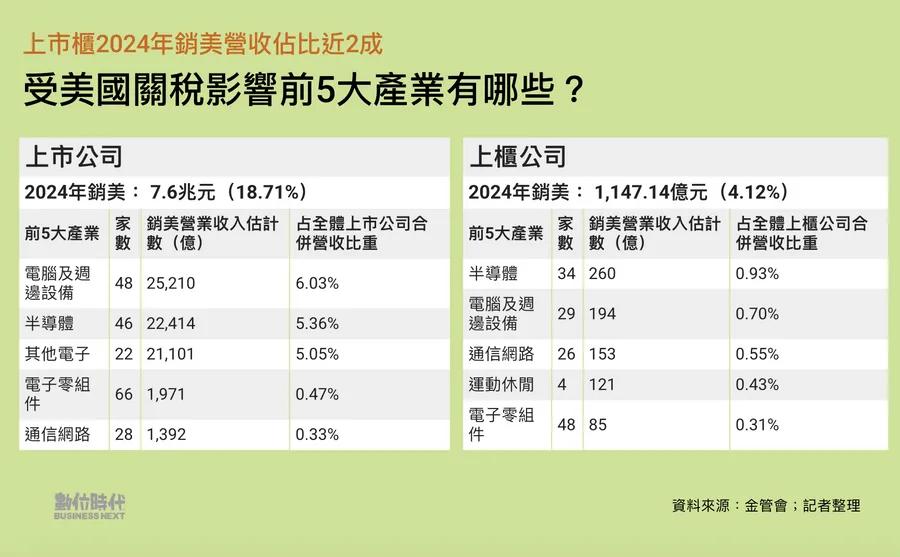 232條款風暴將至！上市櫃近2成營收將受衝擊，9大產業「毛利率低於20%」最傷