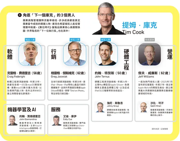 誰是庫克接班人？