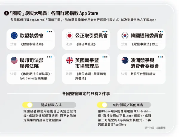 「圈粉」剝皮太鴨霸！各國群起指教AppStore