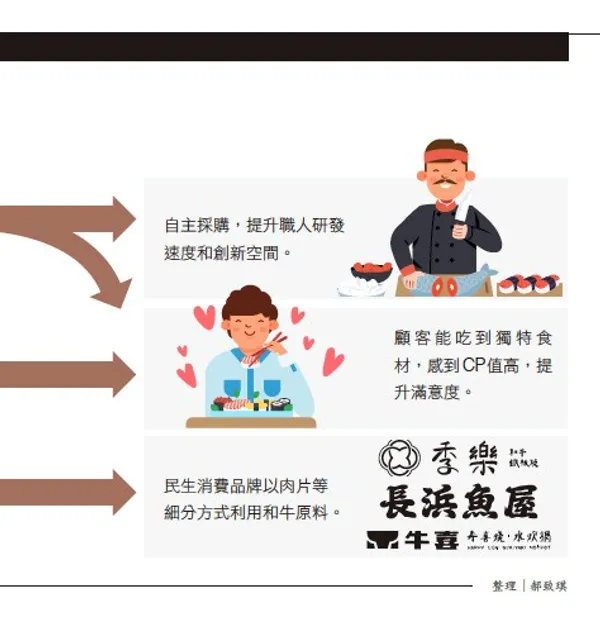 097.jpg在保有無菜單料理獨特性的同時，豊漁建立起獨一無二的商業模式。