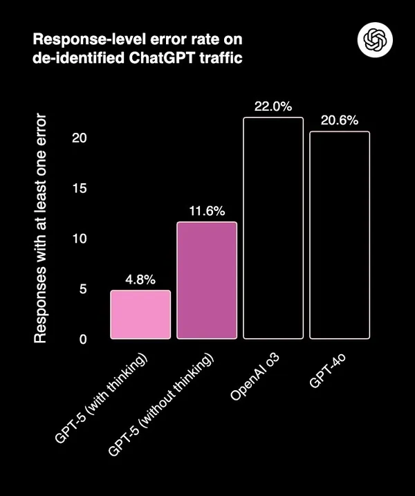 Response-level error rate onde-identified ChatGPT 