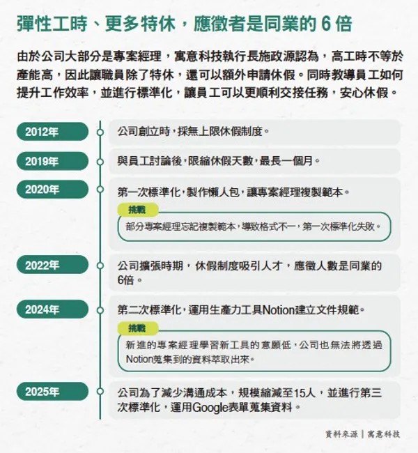 075.jpg彈性工時、更多特休，應徵者是同業的6倍