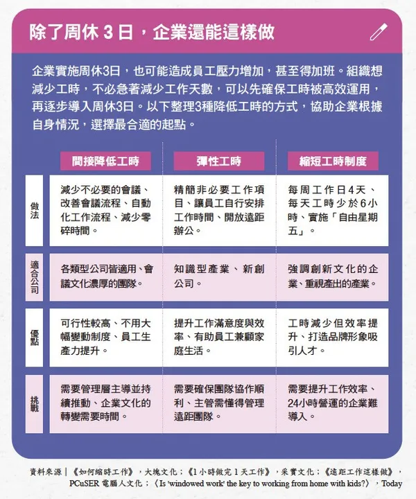 061.jpg除了周休3日，企業還能這樣做