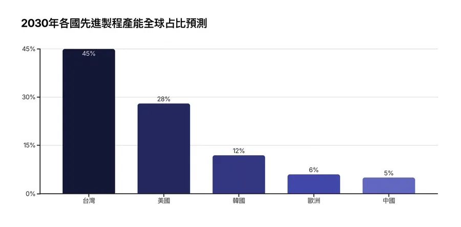 2025全球半導體新競局！7大關鍵、9張圖表解析：美國穩坐龍頭！先進製程到2030還是台灣的天下？