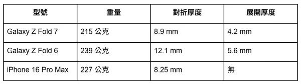 三星Galaxy Z Fold 7厚度對比表