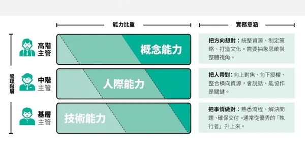  能力強，帶不動團隊也枉然！兩張圖，帶你看清從「自己做」到「帶人完成」的盲點