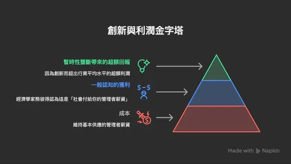 真正的利潤