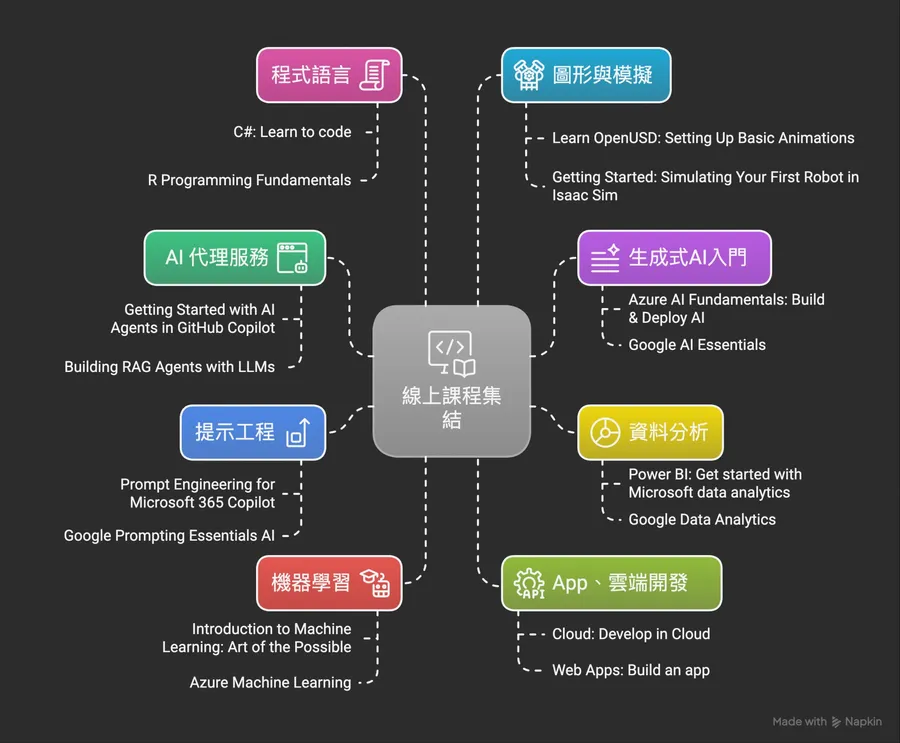 線上免費課程大集結！AI代理、機器學習、提示工程...熱門課程一次整理