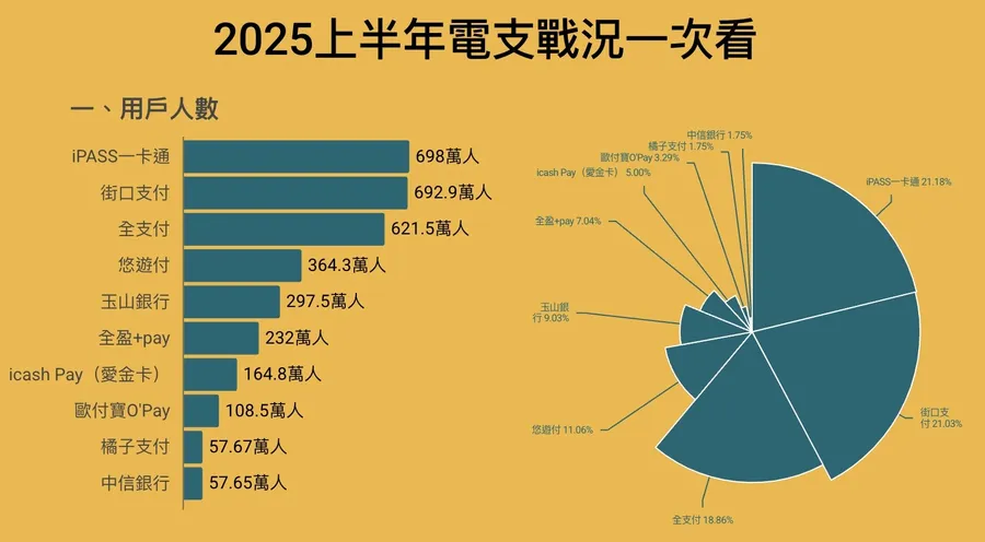電支大戰升溫！LINE Pay 7月營收年增25%：一卡通、街口、全支付，三強鼎立掀變局？