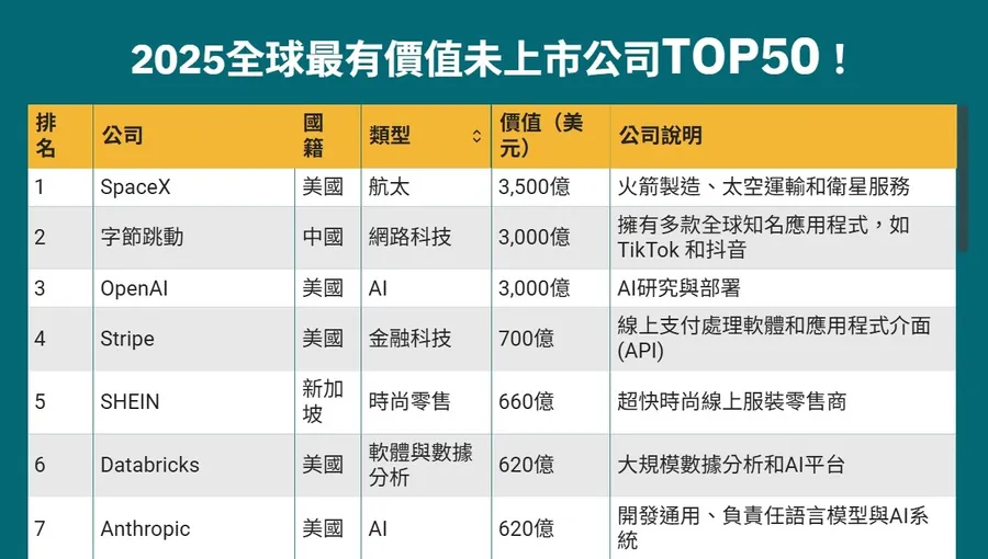 比上市更狂！全球未上市巨頭TOP50出爐，SpaceX、OpenAI估值飆破3千億美元