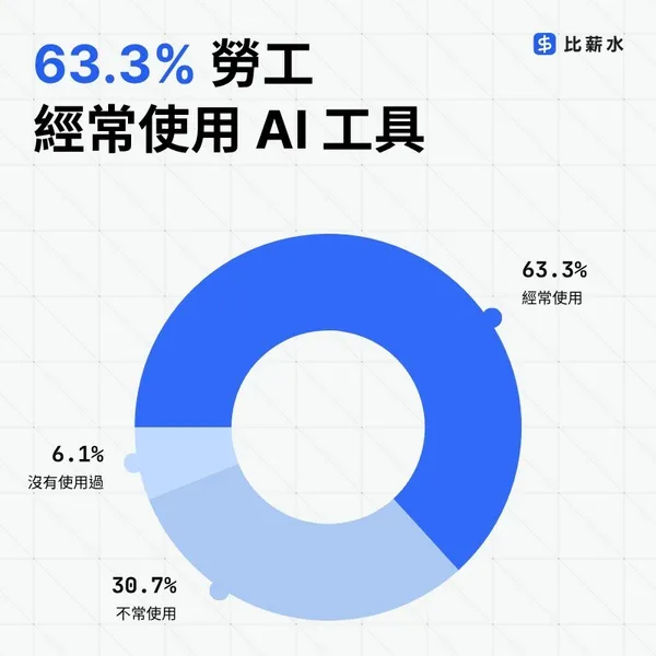 比薪水-勞工最常使用的AI工具.jpg