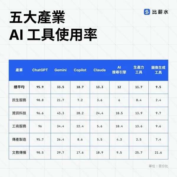 五大產業 AI 工具使用率.jpg
