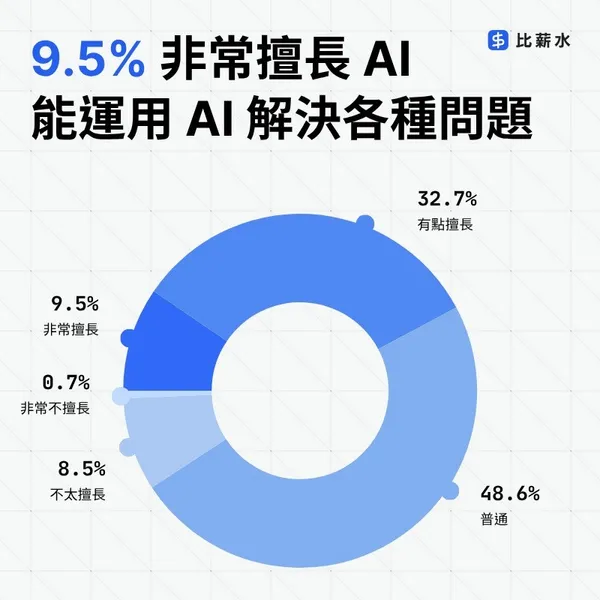 9.5% 勞工非常擅長 AI，能運用 AI 解決各種問題.jpg