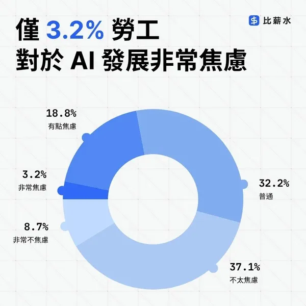 僅 3.2% 勞工對於 AI 發展非常焦慮.jpg