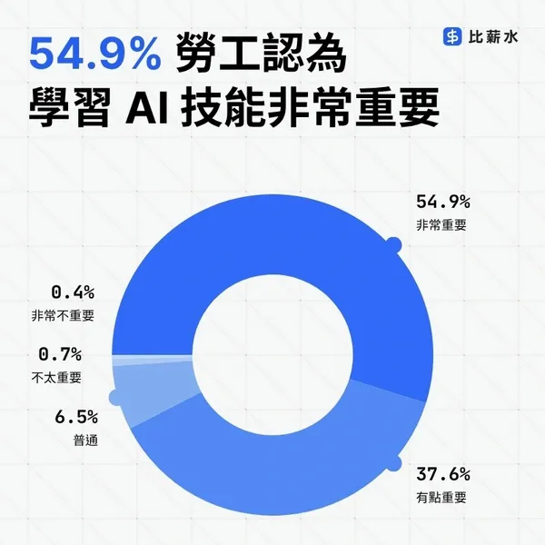 54.9% 勞工認為學習 AI 非常重要.jpg
