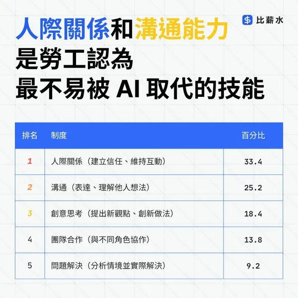 人際關係和溝通能力是勞工認為最不易被 AI 取代的軟技能.jpg