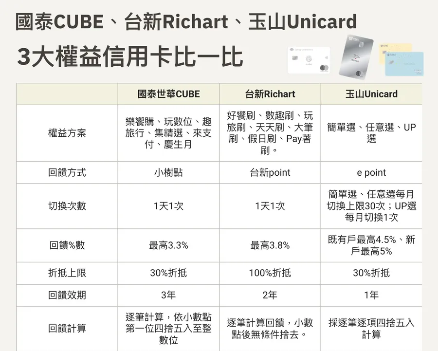 國泰CUBE卡、台新Richart卡、玉山Unicard權益方案差在哪？3大權益自選信用卡攻略