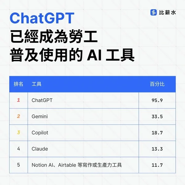 ChatGPT 已經成為勞工普及使用的 AI 工具.jpg