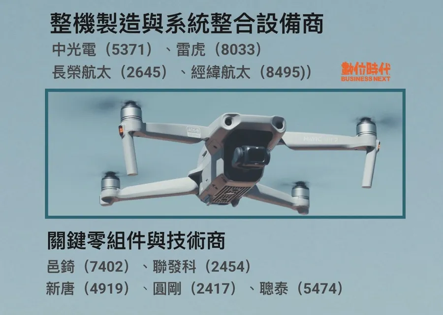 白話科技｜台灣無人機產業加速起飛！一文解密國家隊成員：長榮航太、雷虎⋯還有哪些概念股？