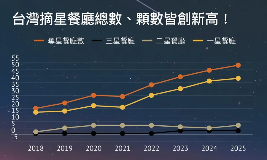 台灣米其林總星數66顆創新高！為何有星星加持的Fine Dining餐廳，業績還是跟著下滑3成？