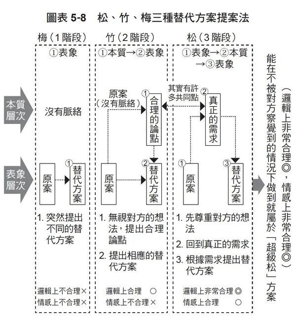 懂得駕馭AI的追問思維_圖表5-8.jpg