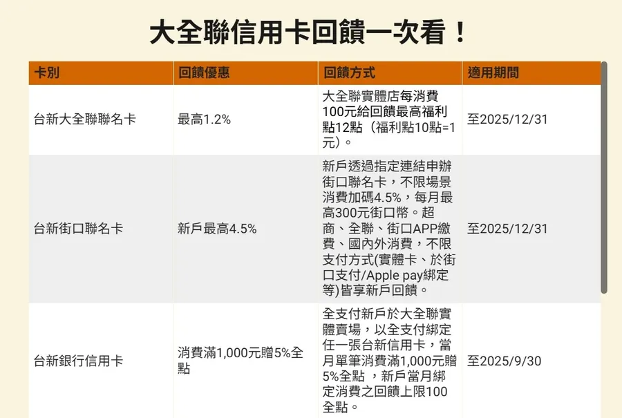 大全聯信用卡優惠大洗牌！玉山銀10/15取消現金回饋，大全聯、全聯刷哪種卡最划算？