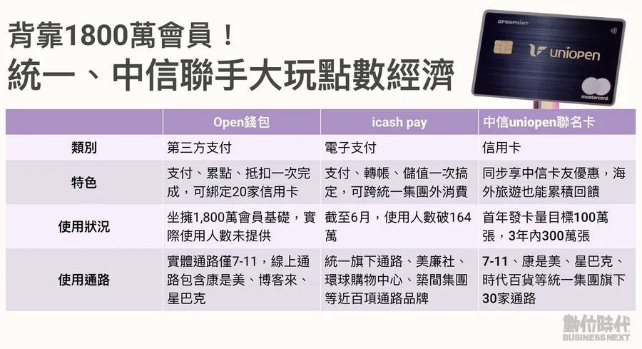 今年最強卡王來了！「中信uniopen聯名卡」強勢誕生，解析羅智先背後3大盤算
