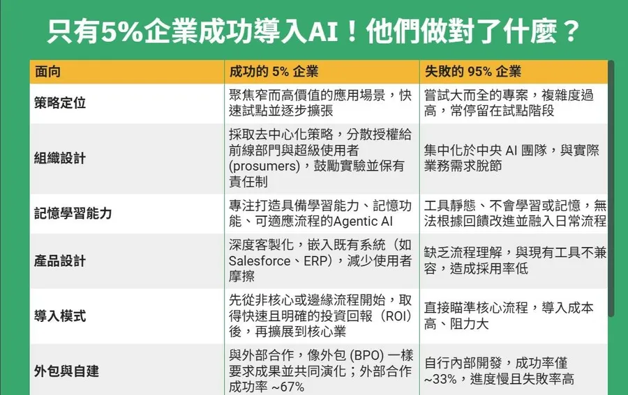 MIT報告揭95%企業投資AI「零報酬」，只有5%能賺錢！「那5%」的企業做對了什麼？