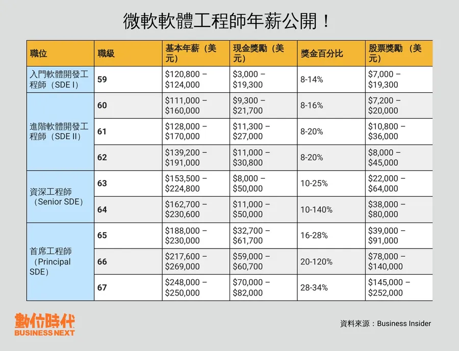 在微軟上班薪情有多好？AI工程師平均年薪破600萬元，「這部門」人人都戴金手銬