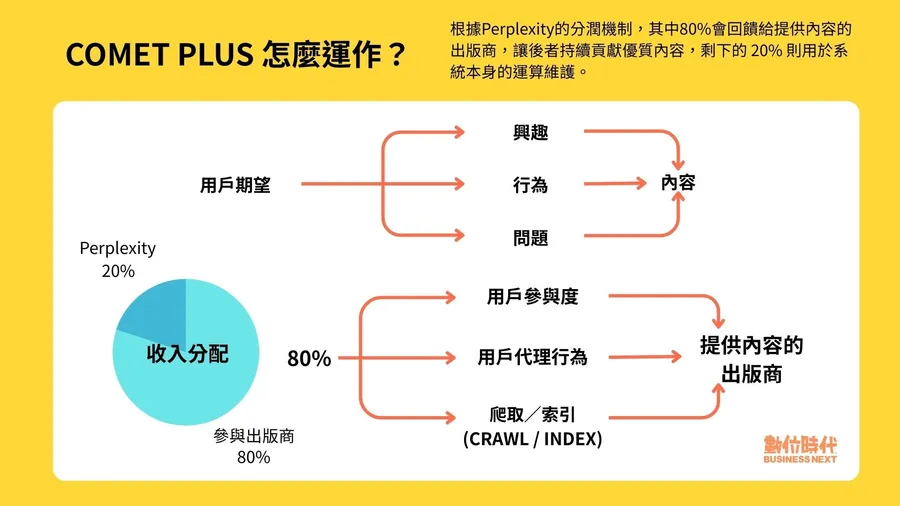 Perplexity推出「訂閱分潤」模式，向媒體界遞橄欖枝！Comet Plus是什麼？怎麼運作？