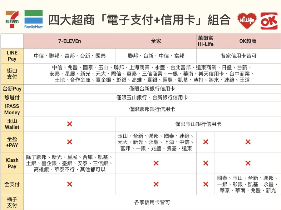 去超商LINE Pay總是刷不過？4大超商「電子支付+信用卡」組合一圖看懂